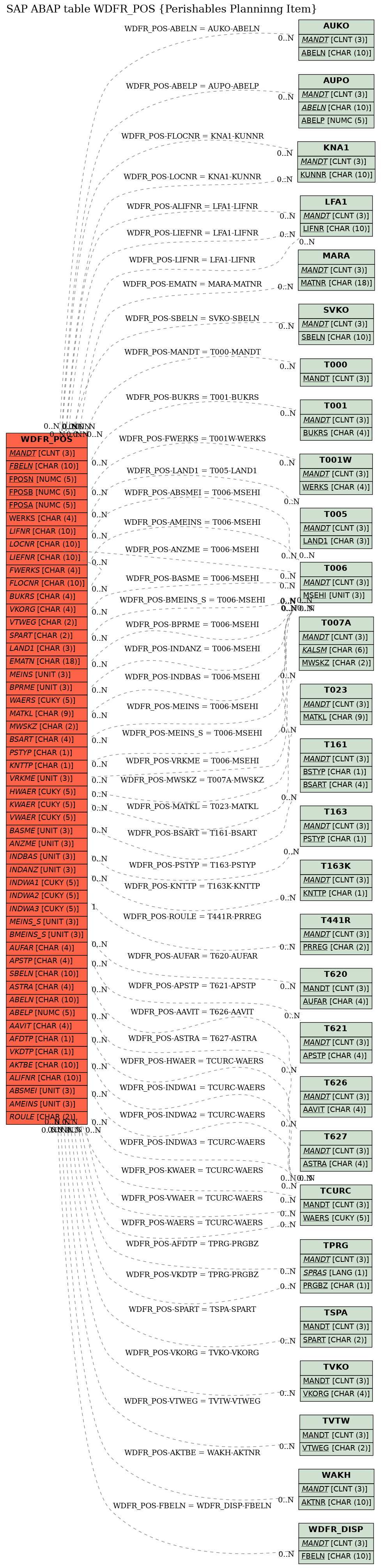 E-R Diagram for table WDFR_POS (Perishables Planninng Item)