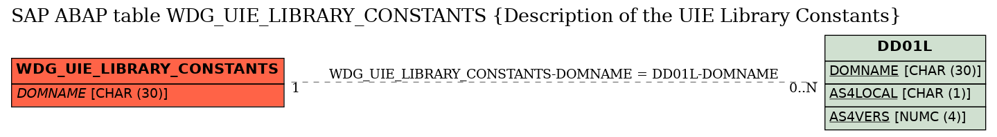 E-R Diagram for table WDG_UIE_LIBRARY_CONSTANTS (Description of the UIE Library Constants)