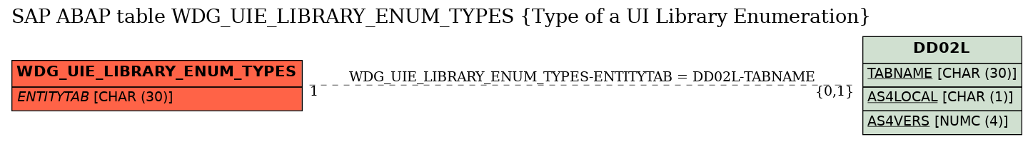 E-R Diagram for table WDG_UIE_LIBRARY_ENUM_TYPES (Type of a UI Library Enumeration)