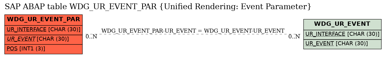 E-R Diagram for table WDG_UR_EVENT_PAR (Unified Rendering: Event Parameter)