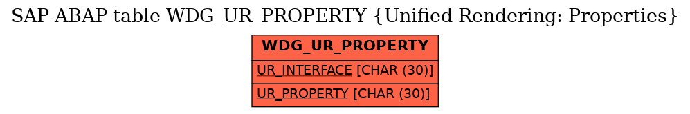 E-R Diagram for table WDG_UR_PROPERTY (Unified Rendering: Properties)