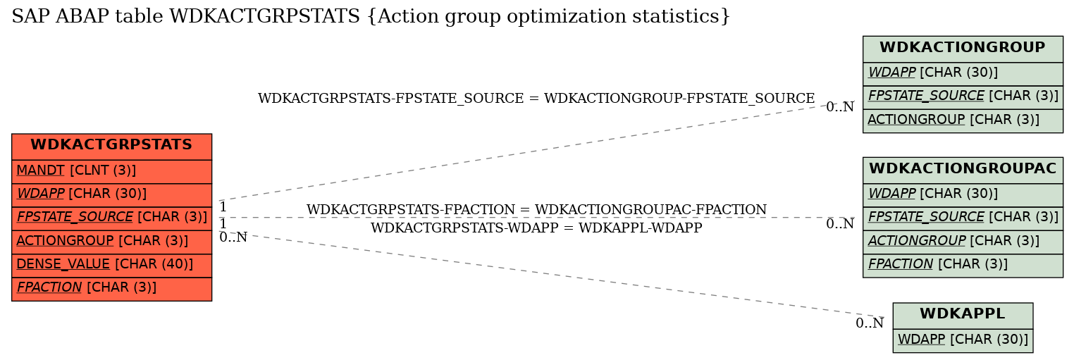 E-R Diagram for table WDKACTGRPSTATS (Action group optimization statistics)
