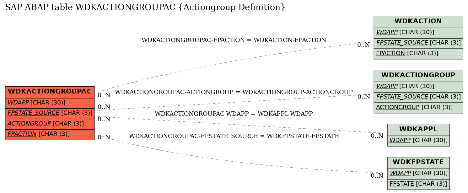 E-R Diagram for table WDKACTIONGROUPAC (Actiongroup Definition)