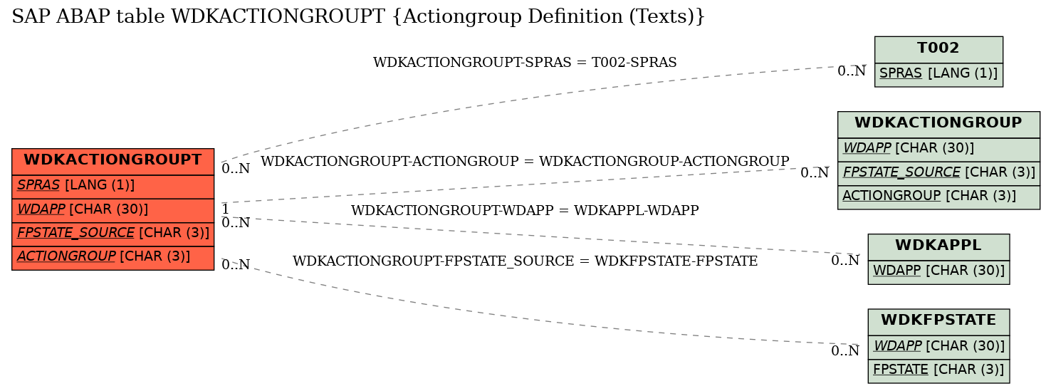 E-R Diagram for table WDKACTIONGROUPT (Actiongroup Definition (Texts))