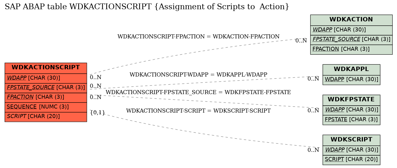E-R Diagram for table WDKACTIONSCRIPT (Assignment of Scripts to  Action)