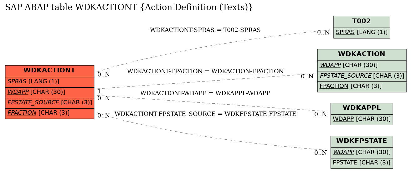 E-R Diagram for table WDKACTIONT (Action Definition (Texts))