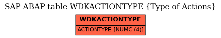 E-R Diagram for table WDKACTIONTYPE (Type of Actions)