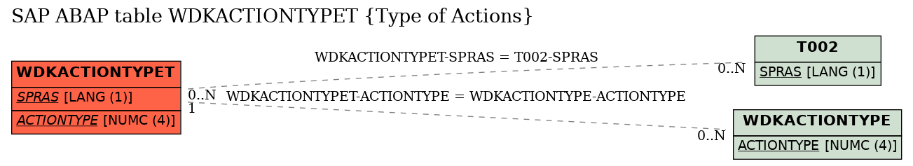 E-R Diagram for table WDKACTIONTYPET (Type of Actions)