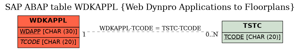 E-R Diagram for table WDKAPPL (Web Dynpro Applications to Floorplans)