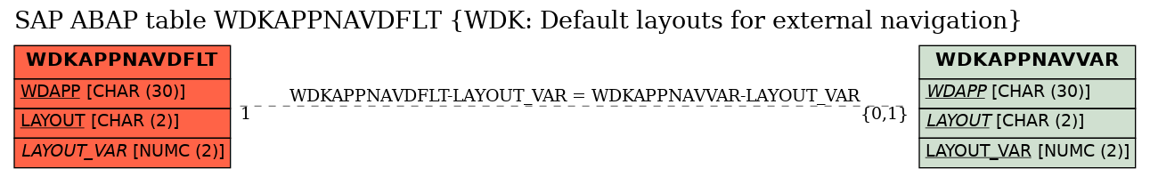 E-R Diagram for table WDKAPPNAVDFLT (WDK: Default layouts for external navigation)