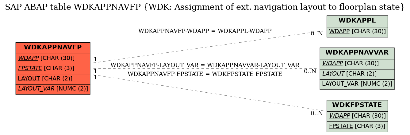 E-R Diagram for table WDKAPPNAVFP (WDK: Assignment of ext. navigation layout to floorplan state)