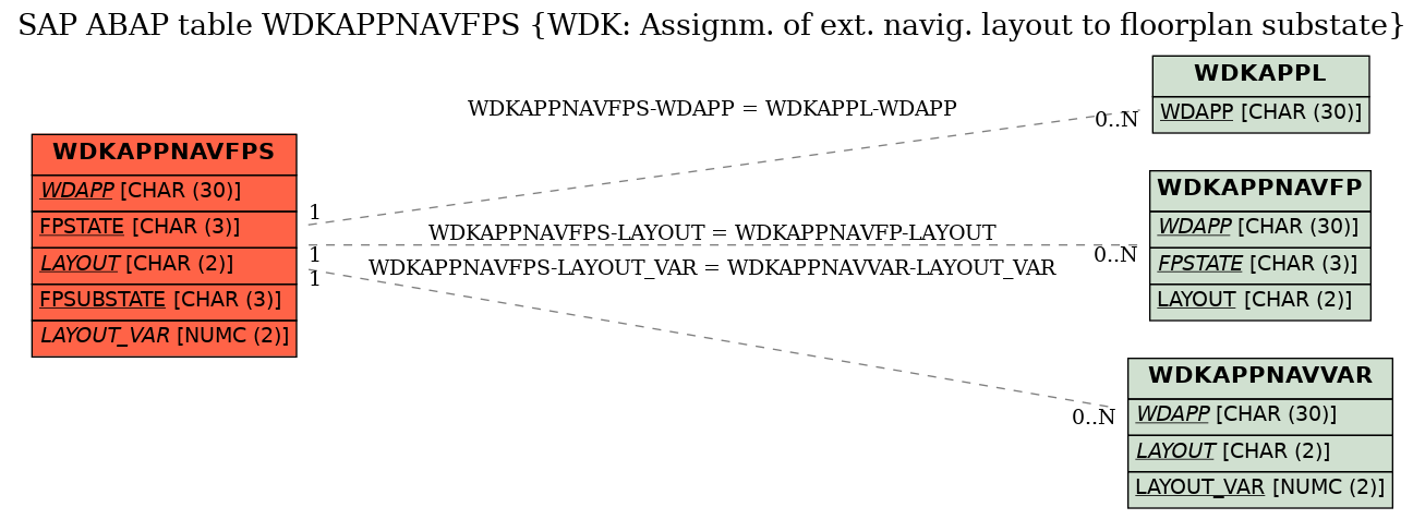 E-R Diagram for table WDKAPPNAVFPS (WDK: Assignm. of ext. navig. layout to floorplan substate)