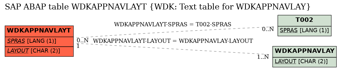 E-R Diagram for table WDKAPPNAVLAYT (WDK: Text table for WDKAPPNAVLAY)