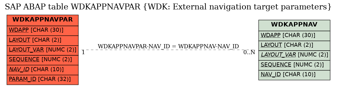 E-R Diagram for table WDKAPPNAVPAR (WDK: External navigation target parameters)