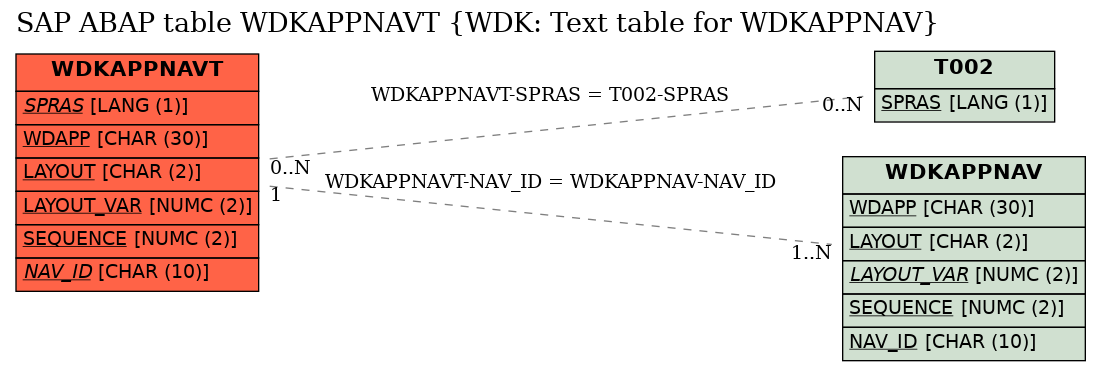 E-R Diagram for table WDKAPPNAVT (WDK: Text table for WDKAPPNAV)