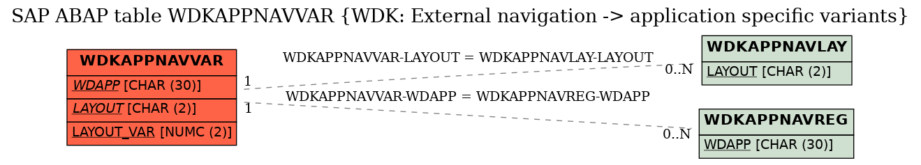 E-R Diagram for table WDKAPPNAVVAR (WDK: External navigation -> application specific variants)