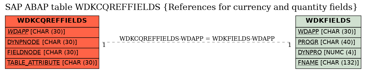 E-R Diagram for table WDKCQREFFIELDS (References for currency and quantity fields)