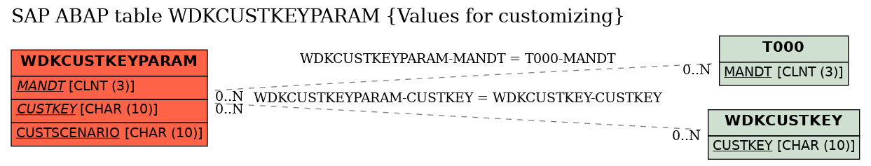 E-R Diagram for table WDKCUSTKEYPARAM (Values for customizing)