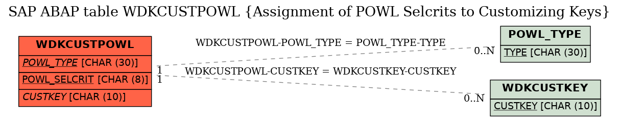 E-R Diagram for table WDKCUSTPOWL (Assignment of POWL Selcrits to Customizing Keys)