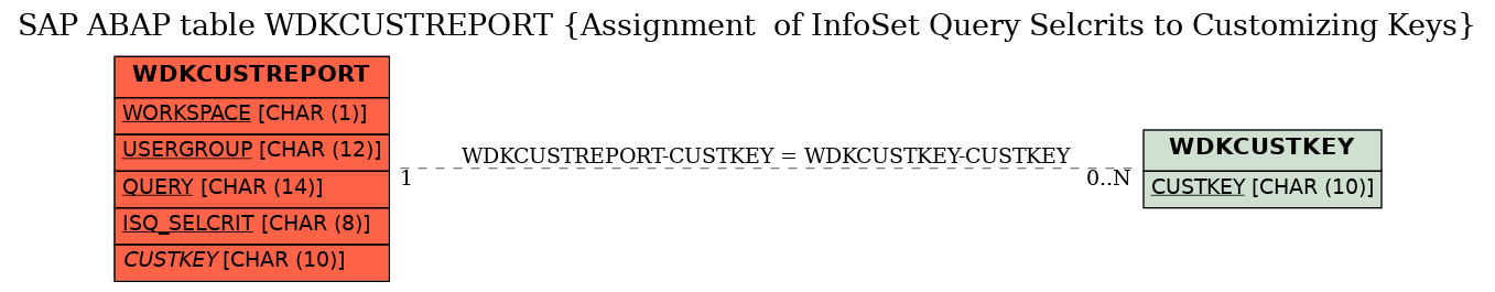 E-R Diagram for table WDKCUSTREPORT (Assignment  of InfoSet Query Selcrits to Customizing Keys)