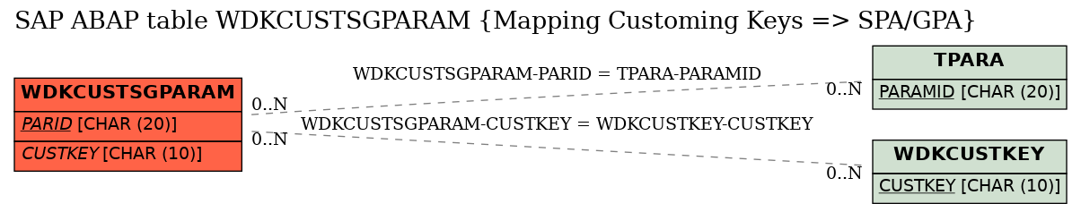 E-R Diagram for table WDKCUSTSGPARAM (Mapping Customing Keys => SPA/GPA)
