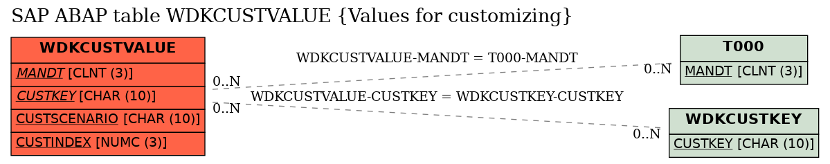 E-R Diagram for table WDKCUSTVALUE (Values for customizing)