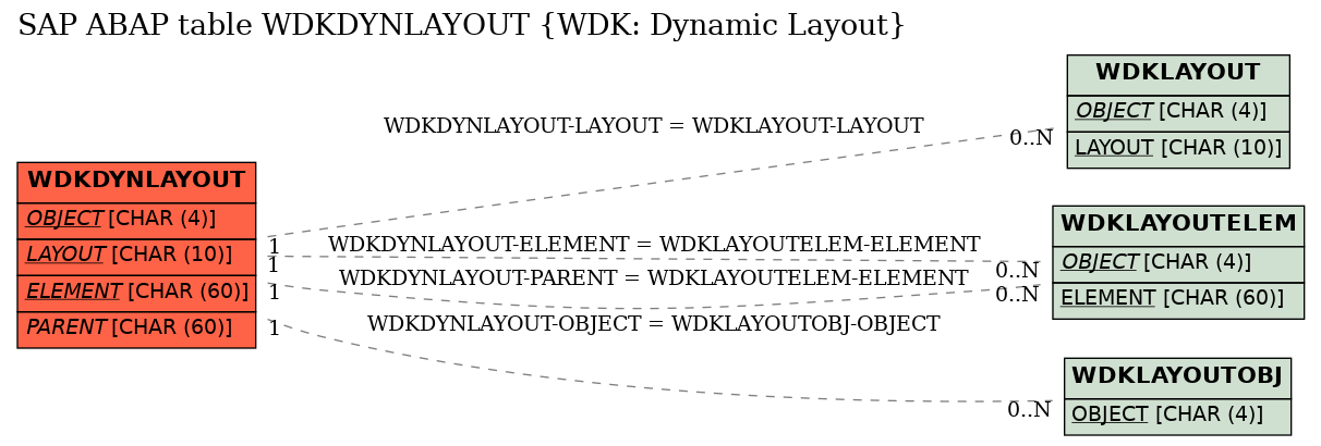 E-R Diagram for table WDKDYNLAYOUT (WDK: Dynamic Layout)