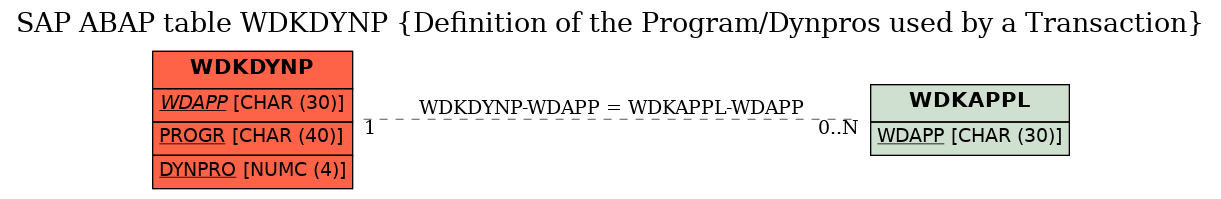 E-R Diagram for table WDKDYNP (Definition of the Program/Dynpros used by a Transaction)