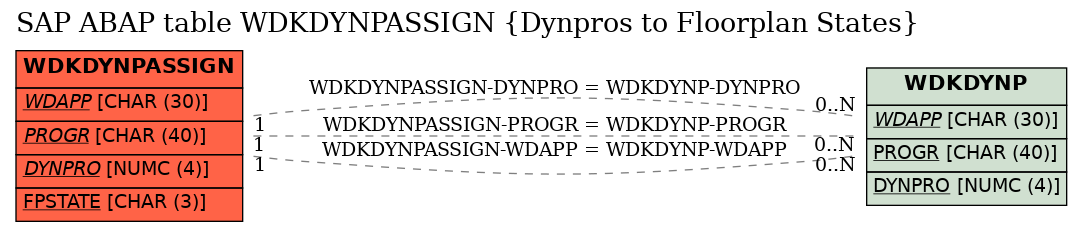 E-R Diagram for table WDKDYNPASSIGN (Dynpros to Floorplan States)