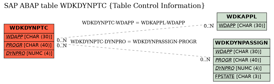 E-R Diagram for table WDKDYNPTC (Table Control Information)