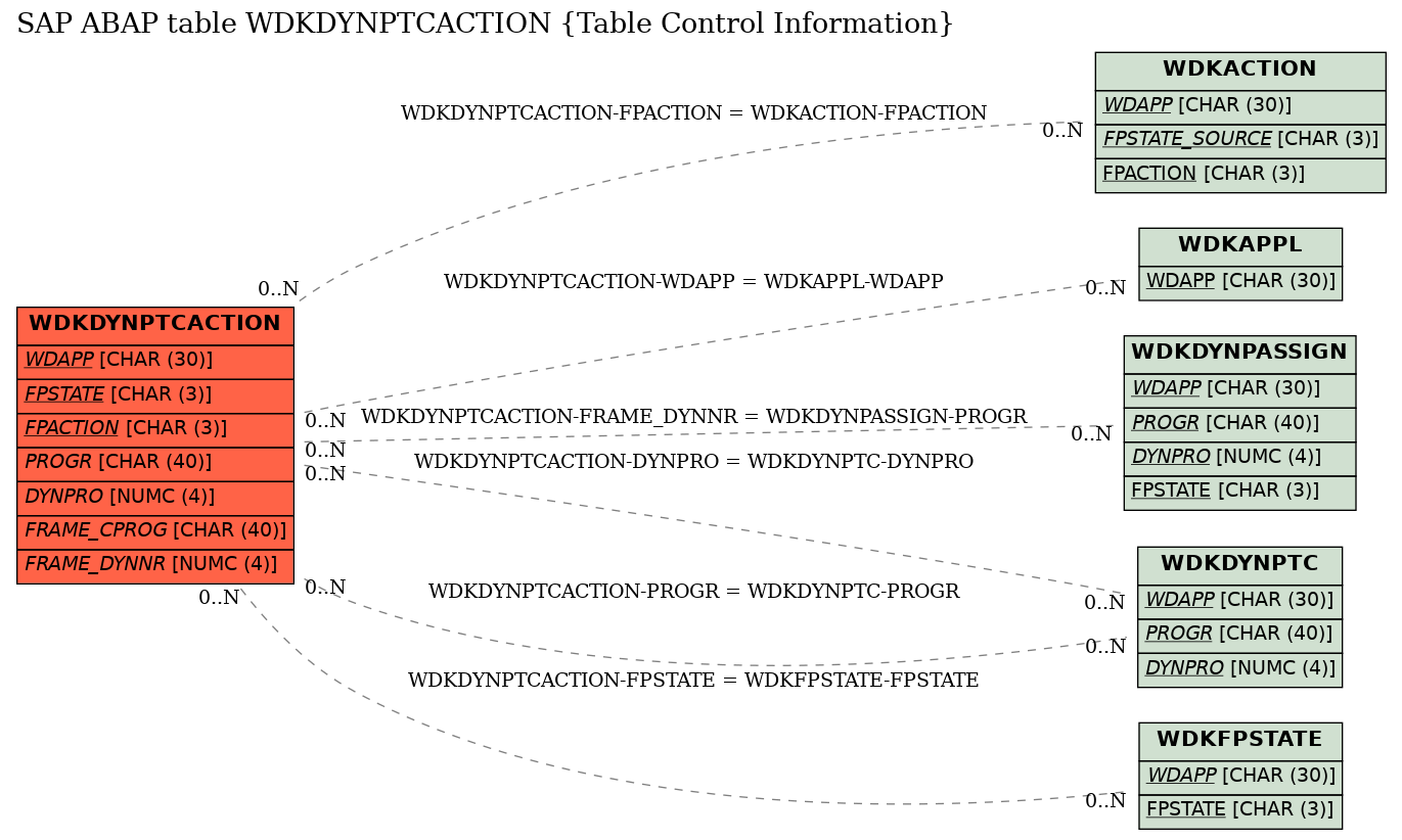 E-R Diagram for table WDKDYNPTCACTION (Table Control Information)