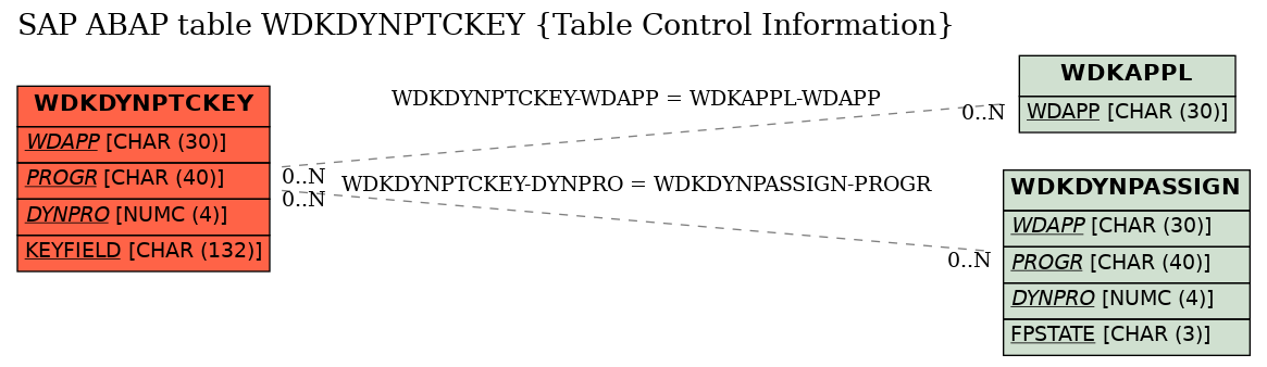 E-R Diagram for table WDKDYNPTCKEY (Table Control Information)