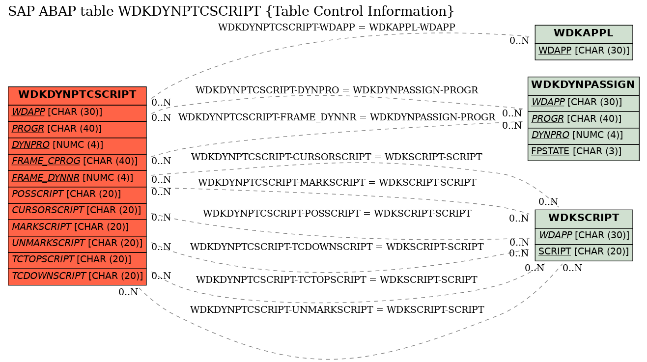 E-R Diagram for table WDKDYNPTCSCRIPT (Table Control Information)