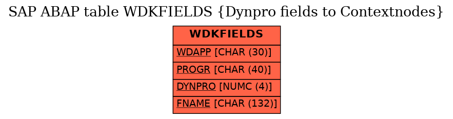 E-R Diagram for table WDKFIELDS (Dynpro fields to Contextnodes)