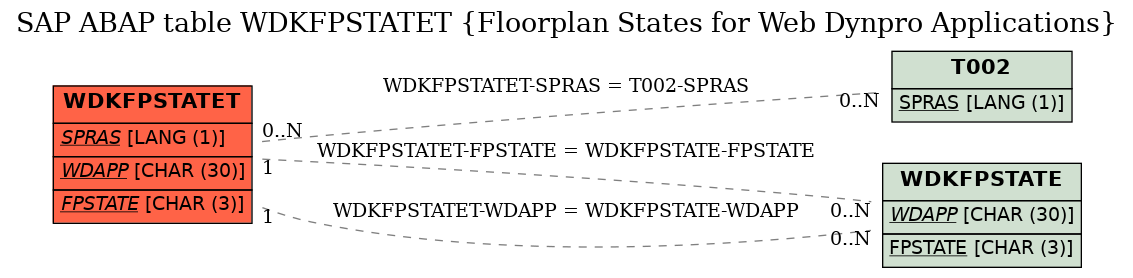 E-R Diagram for table WDKFPSTATET (Floorplan States for Web Dynpro Applications)