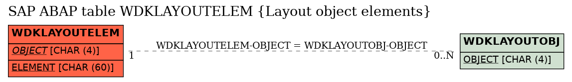 E-R Diagram for table WDKLAYOUTELEM (Layout object elements)