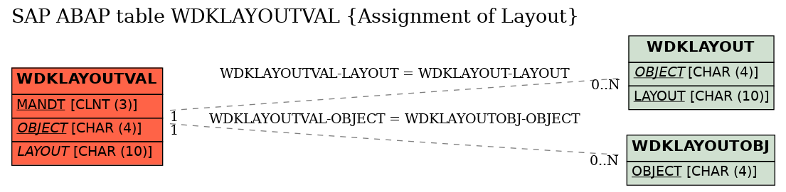 E-R Diagram for table WDKLAYOUTVAL (Assignment of Layout)