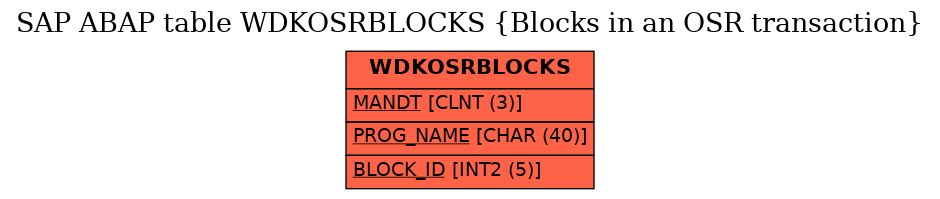 E-R Diagram for table WDKOSRBLOCKS (Blocks in an OSR transaction)