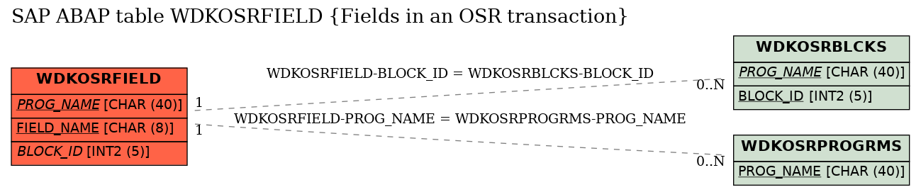 E-R Diagram for table WDKOSRFIELD (Fields in an OSR transaction)