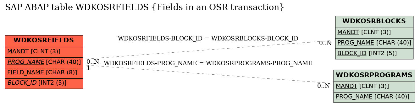 E-R Diagram for table WDKOSRFIELDS (Fields in an OSR transaction)