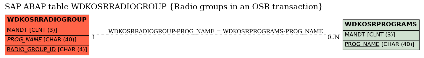 E-R Diagram for table WDKOSRRADIOGROUP (Radio groups in an OSR transaction)