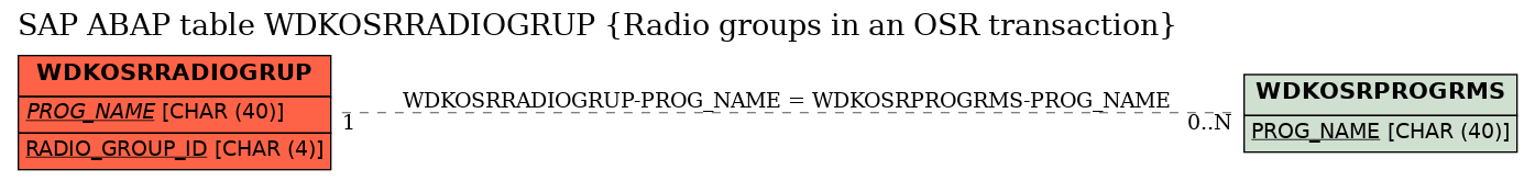 E-R Diagram for table WDKOSRRADIOGRUP (Radio groups in an OSR transaction)