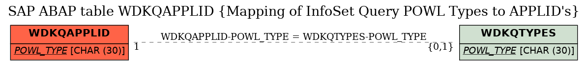 E-R Diagram for table WDKQAPPLID (Mapping of InfoSet Query POWL Types to APPLID's)