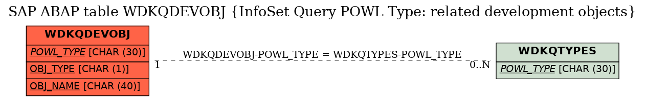 E-R Diagram for table WDKQDEVOBJ (InfoSet Query POWL Type: related development objects)