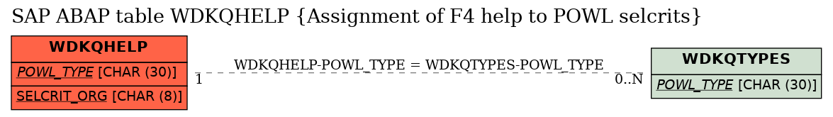 E-R Diagram for table WDKQHELP (Assignment of F4 help to POWL selcrits)