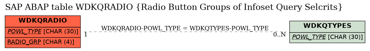 E-R Diagram for table WDKQRADIO (Radio Button Groups of Infoset Query Selcrits)