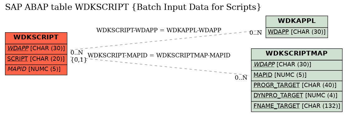 E-R Diagram for table WDKSCRIPT (Batch Input Data for Scripts)