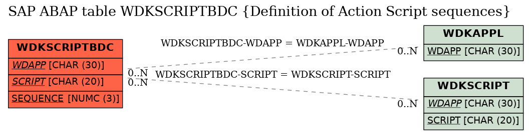 E-R Diagram for table WDKSCRIPTBDC (Definition of Action Script sequences)