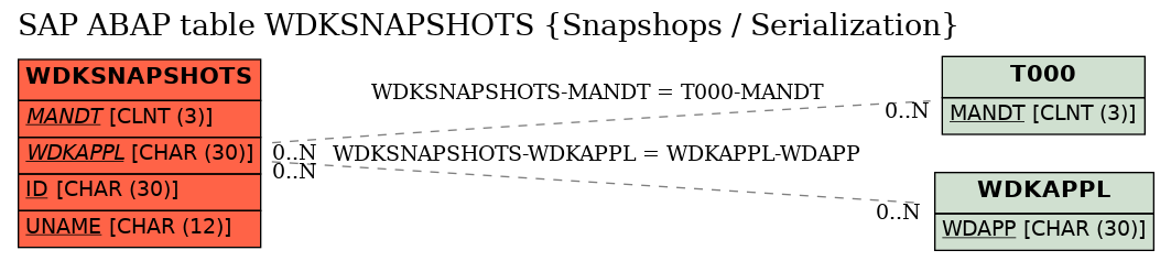 E-R Diagram for table WDKSNAPSHOTS (Snapshops / Serialization)