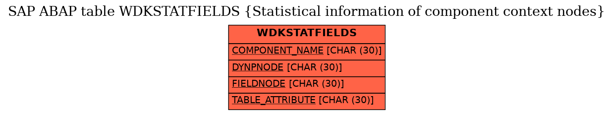 E-R Diagram for table WDKSTATFIELDS (Statistical information of component context nodes)